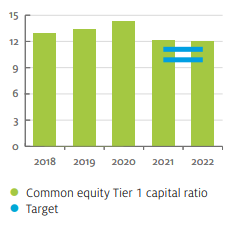 Ålandsbanken - Karnprimarkapitalrelation procent 22 en