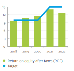 Ålandsbanken - ROE procent 22 en