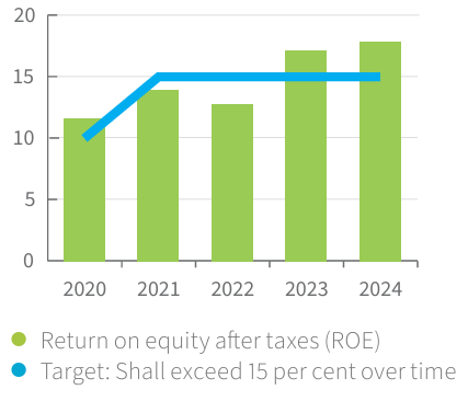 Ålandsbanken - ROE procent 24 en