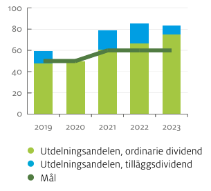 Ålandsbanken - Utdelningsandel procent 24 sw